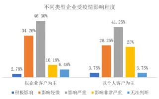 疫情消费冲击最小，疫情下2020年的消费