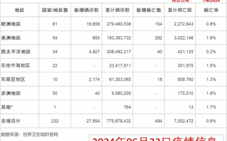 【全世界疫情排名一览表,全世界疫情排名一览表最新】