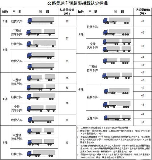 9月21号两轴车怎么限吨-二轴车限重-第3张图片 9月21号两轴车怎么限吨-二轴车限重-第3张图片