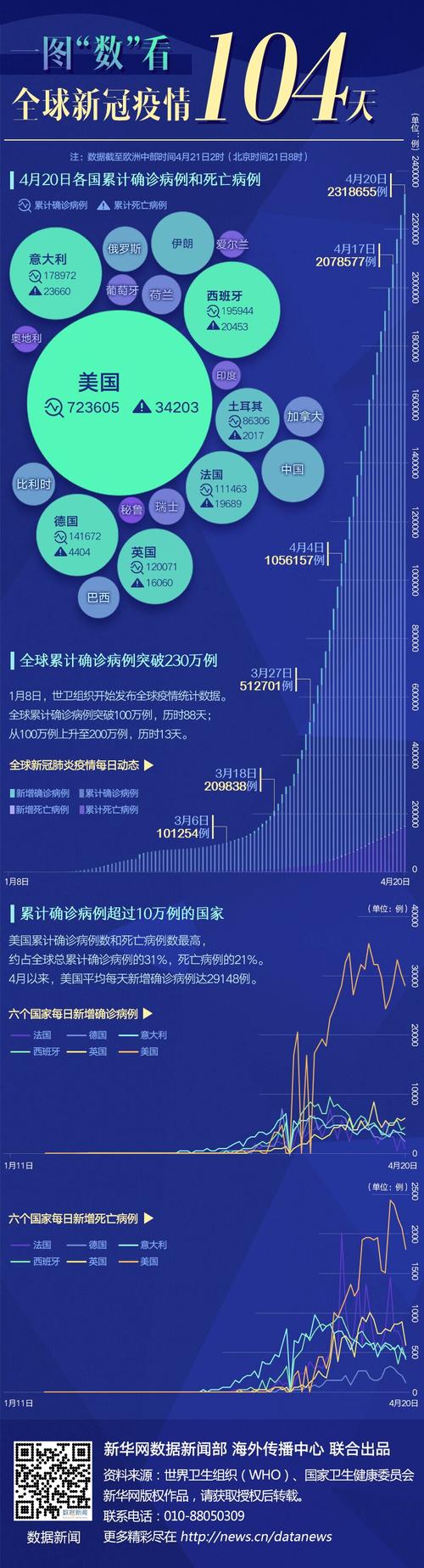【全球疫情最新消息,全球疫情最新消息数据最新】-第6张图片 【全球疫情最新消息,全球疫情最新消息数据最新】-第6张图片