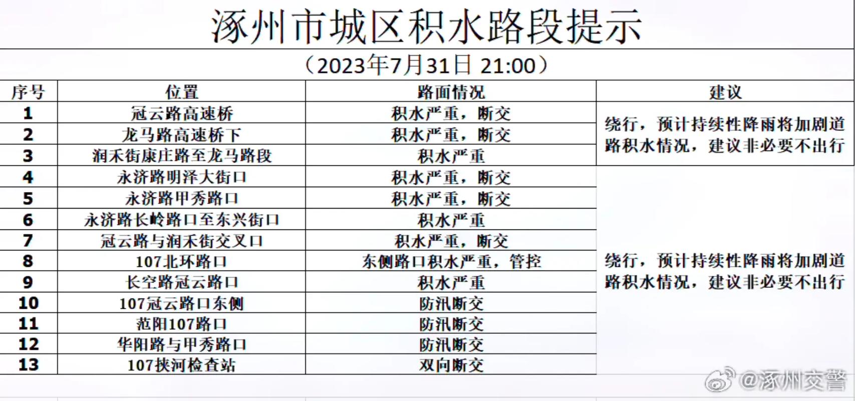 【涿州今日限号查询,涿州今日限号查询表】-第6张图片 【涿州今日限号查询,涿州今日限号查询表】-第6张图片