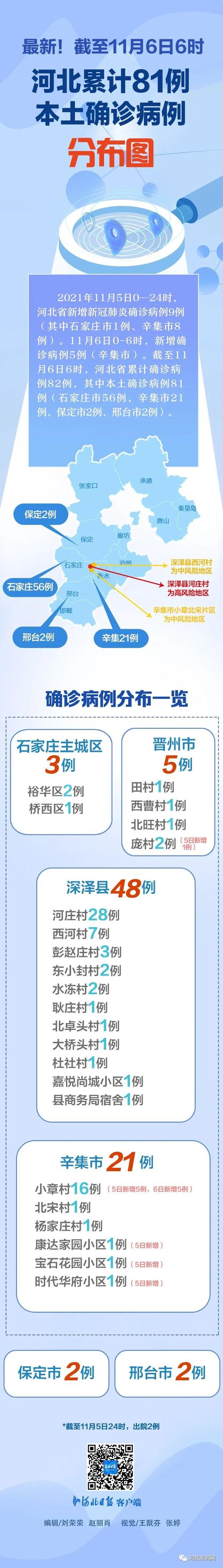 河北近期又出现疫情了-河北近几日疫情-第6张图片 河北近期又出现疫情了-河北近几日疫情-第6张图片