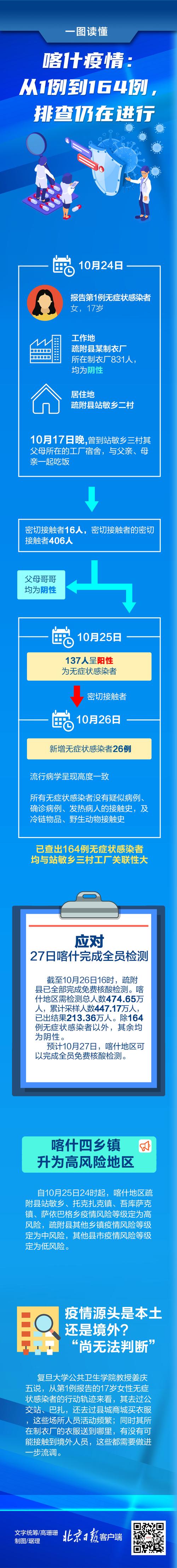 喀什疫情新增统计-喀什疫情人数最新消息-第4张图片 喀什疫情新增统计-喀什疫情人数最新消息-第4张图片