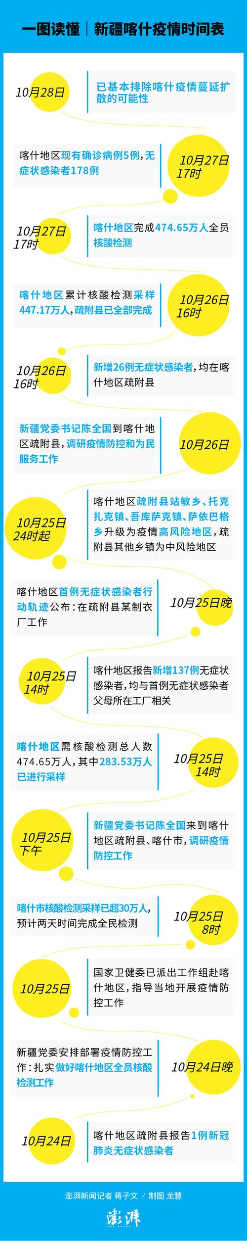 喀什疫情新增统计-喀什疫情人数最新消息-第7张图片 喀什疫情新增统计-喀什疫情人数最新消息-第7张图片