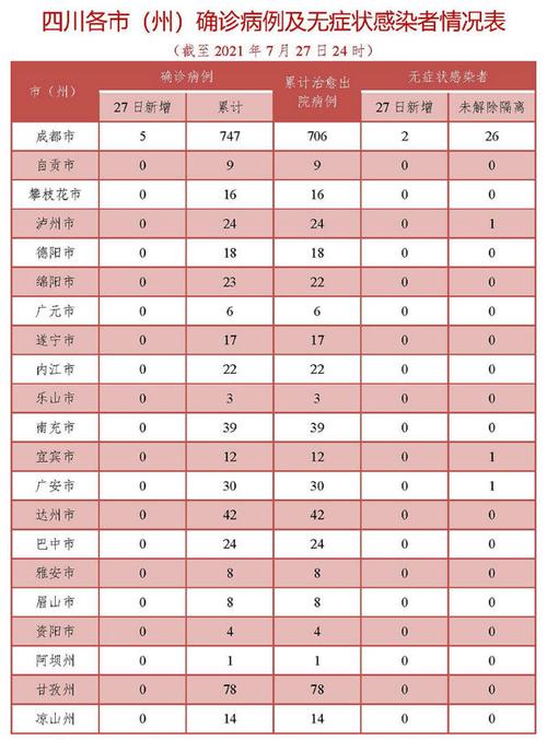 成都近日疫情情况(成都最近疫情 最新消息 数据)-第3张图片 成都近日疫情情况(成都最近疫情 最新消息 数据)-第3张图片