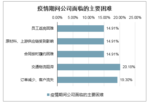 【疫情阶段企业难题,疫情企业难生存】-第2张图片 【疫情阶段企业难题,疫情企业难生存】-第2张图片