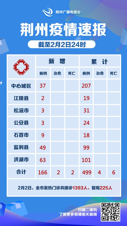 荆州城区疫情详细-荆州城区疫情最新消息-第1张图片 荆州城区疫情详细-荆州城区疫情最新消息-第1张图片