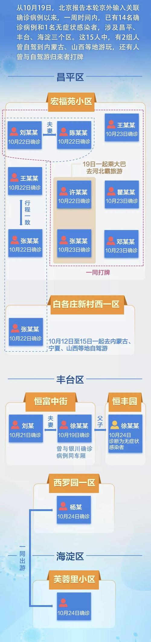 北京疫情涉及街道，北京病例街道-第6张图片