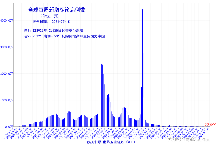 世界疫情确诊表-世界确诊病例排名-第2张图片 世界疫情确诊表-世界确诊病例排名-第2张图片