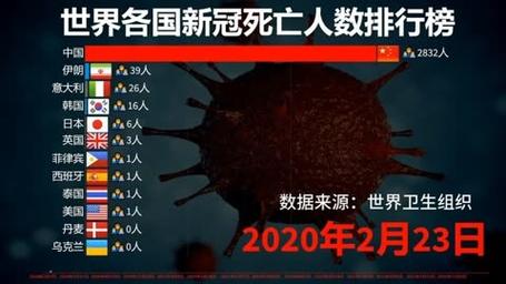 世界疫情确诊表-世界确诊病例排名-第3张图片 世界疫情确诊表-世界确诊病例排名-第3张图片