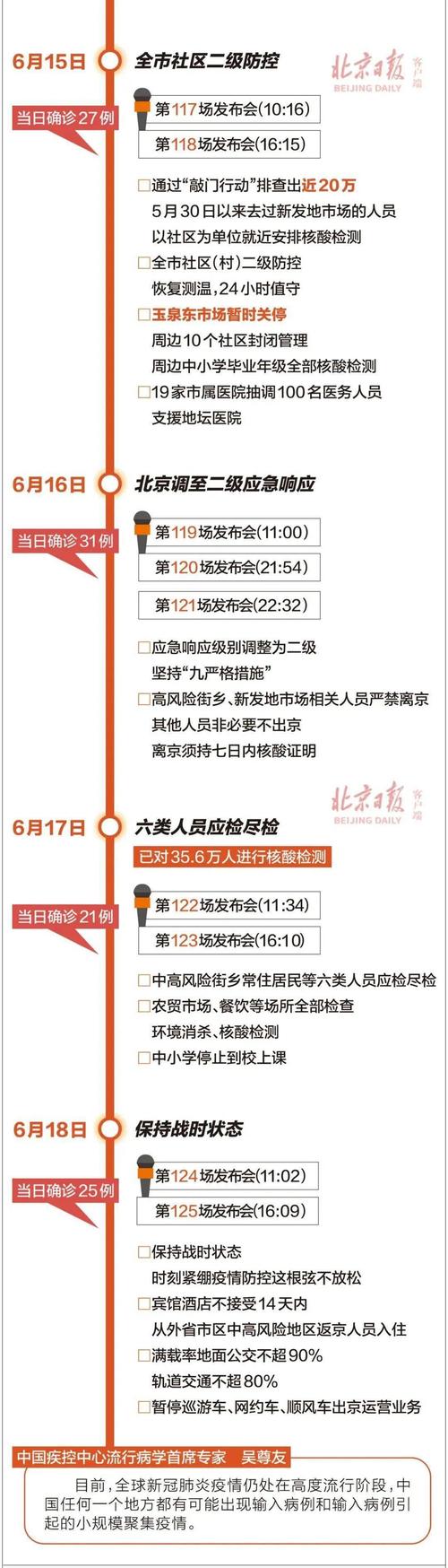 北京这次疫情时间,北京这次疫情几号开始的?-第4张图片 北京这次疫情时间,北京这次疫情几号开始的?-第4张图片